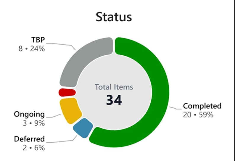 Doughnut — custom Power BI visual