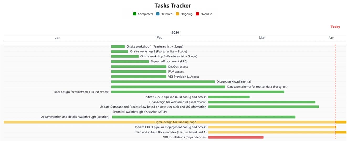 Gantt Chart — custom Power BI visual