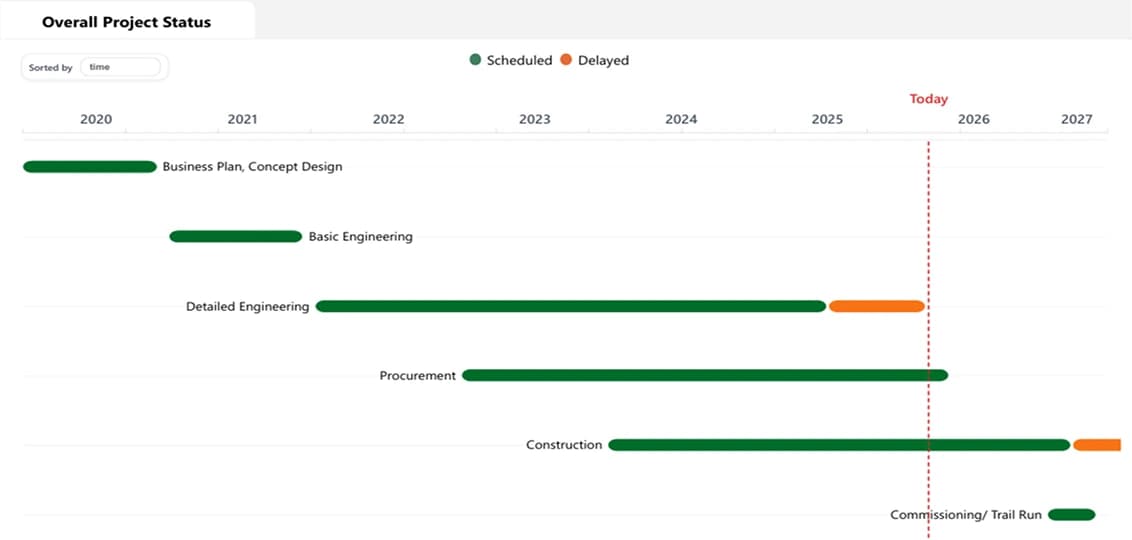 Timeline — custom Power BI visual